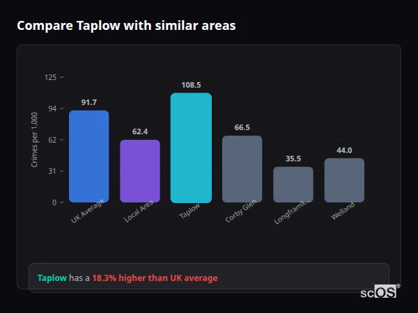 Compare Taplow with similar populations Compare Taplow with similar populations - Taplow crime rate is 18.3% higher than UK average
