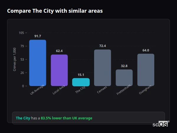 Compare The City with similar populations - The City crime rate is 83.5% lower than UK average
