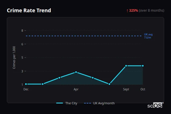 Crime Rate Trend for The City - showing 325% increase over 8 months