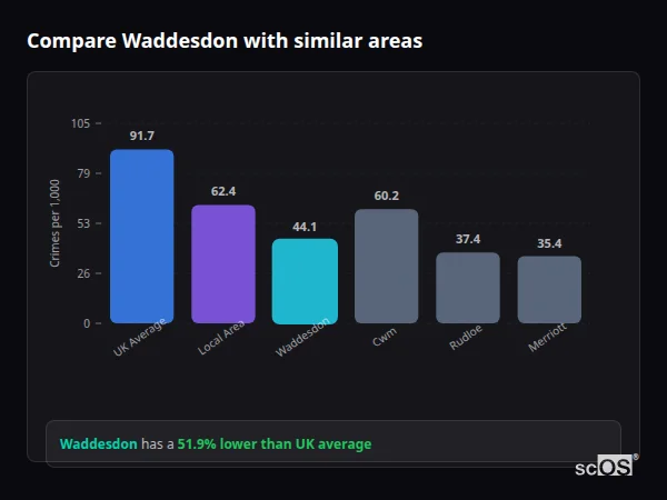 Compare Waddesdon with similar populations Compare Waddesdon with similar populations - Waddesdon crime rate is 51.9% lower than UK average