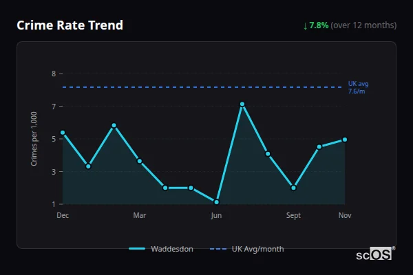 Crime Rate Trend - Waddesdon Crime Rate Trend for Waddesdon - showing 7.8% decrease over 12 months