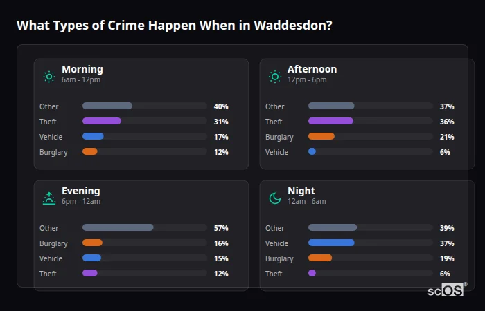 What Types of Crime Happen When in Waddesdon? Crime types by time period for Waddesdon - showing breakdown of burglary, violence, theft, and vehicle crime by morning, afternoon, evening, and night