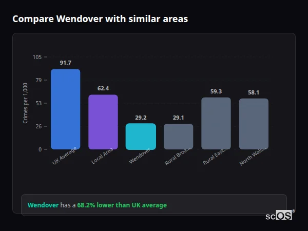 Compare Wendover with similar populations Compare Wendover with similar populations - Wendover crime rate is 68.2% lower than UK average