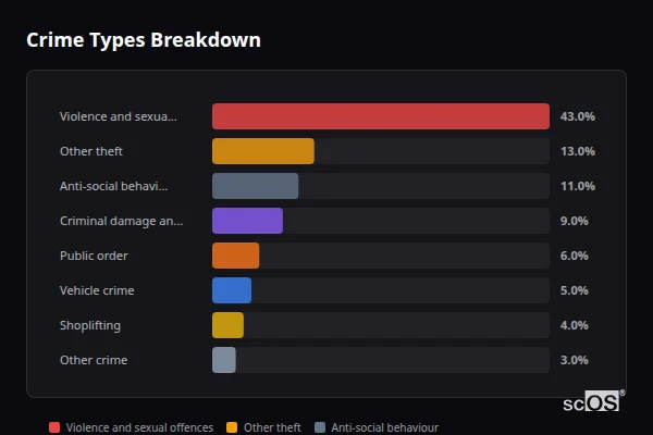 Crime Types Breakdown - Wendover Crime Types Breakdown for Wendover - showing Violence and sexual offences (43%), Other theft (13%), Anti-social behaviour (11%)