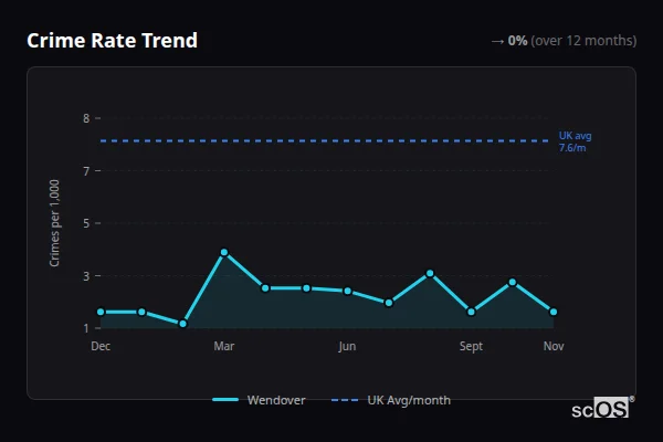 Crime Rate Trend - Wendover Crime Rate Trend for Wendover - showing 0% stable over 12 months