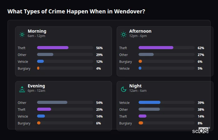 What Types of Crime Happen When in Wendover? Crime types by time period for Wendover - showing breakdown of burglary, violence, theft, and vehicle crime by morning, afternoon, evening, and night