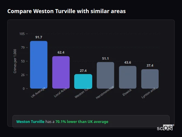 Compare Weston Turville with similar populations - Weston Turville crime rate is 70.1% lower than UK average