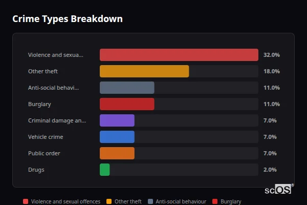 Crime Types Breakdown for Weston Turville - showing Violence and sexual offences (32%), Other theft (18%), Anti-social behaviour (11%)