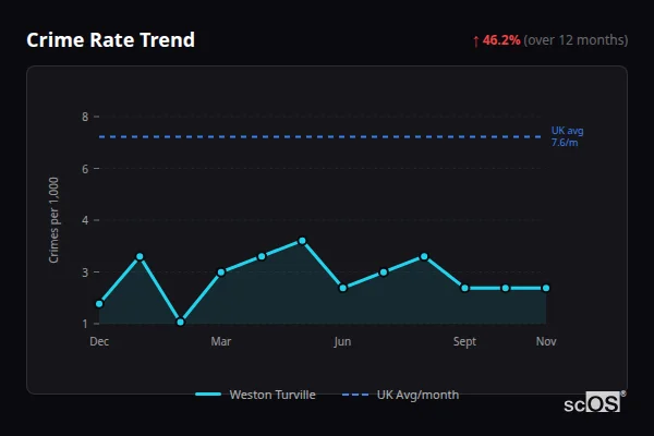 Crime Rate Trend for Weston Turville - showing 46.2% increase over 12 months