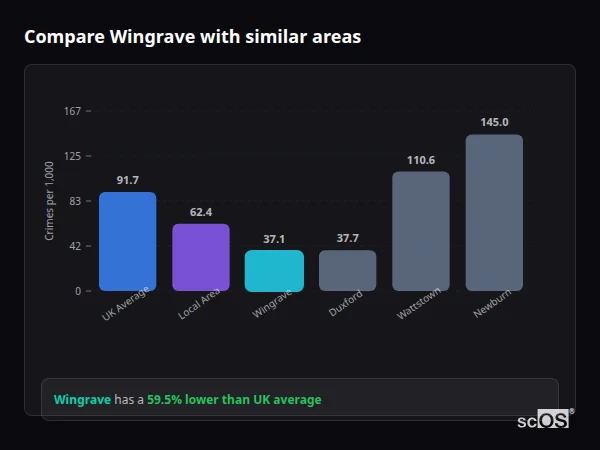 Compare Wingrave with similar populations - Wingrave crime rate is 59.5% lower than UK average