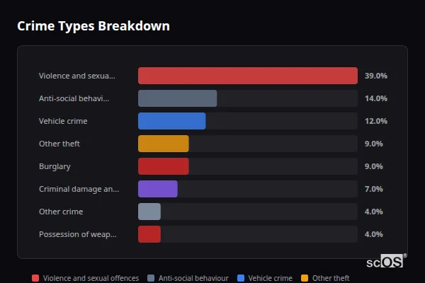 Crime Types Breakdown for Wingrave - showing Violence and sexual offences (39%), Anti-social behaviour (14%), Vehicle crime (12%)