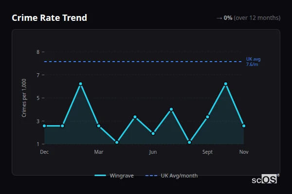 Crime Rate Trend for Wingrave - showing 0% stable over 12 months