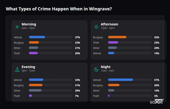 Crime types by time period for Wingrave - showing breakdown of burglary, violence, theft, and vehicle crime by morning, afternoon, evening, and night