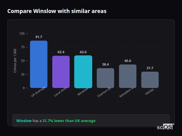 Compare Winslow with similar populations Compare Winslow with similar populations - Winslow crime rate is 31.7% lower than UK average