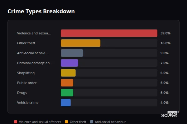 Crime Types Breakdown - Winslow Crime Types Breakdown for Winslow - showing Violence and sexual offences (39%), Other theft (16%), Anti-social behaviour (9%)