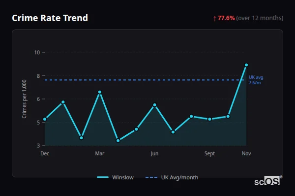 Crime Rate Trend - Winslow Crime Rate Trend for Winslow - showing 77.6% increase over 12 months