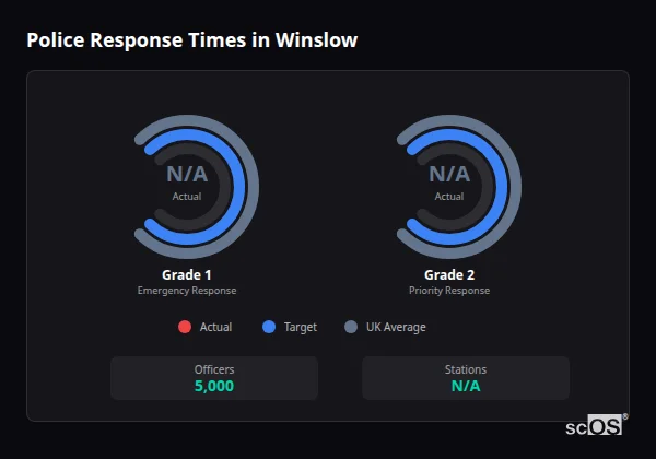 Police Response Times in Winslow Police response times in Winslow - showing Grade 1 immediate and Grade 2 priority response times compared to UK averages
