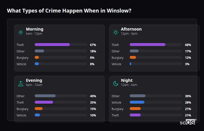 What Types of Crime Happen When in Winslow? Crime types by time period for Winslow - showing breakdown of burglary, violence, theft, and vehicle crime by morning, afternoon, evening, and night