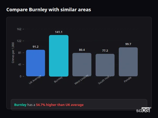 Compare Burnley with similar populations - Burnley crime rate is 66.2% higher than UK average