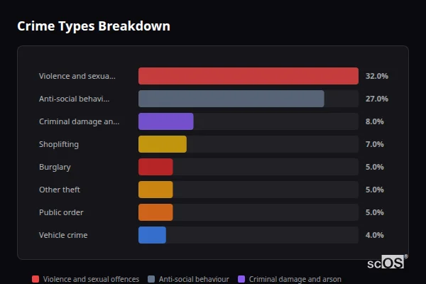 Crime Types Breakdown for Burnley - showing Violence and sexual offences (31%), Anti-social behaviour (27%), Shoplifting (8%)