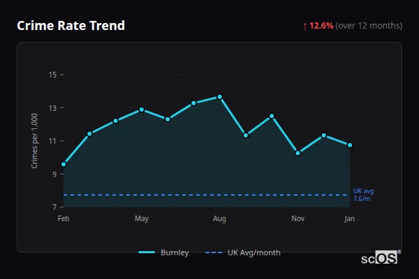 Crime Rate Trend for Burnley - showing 8% increase over 12 months