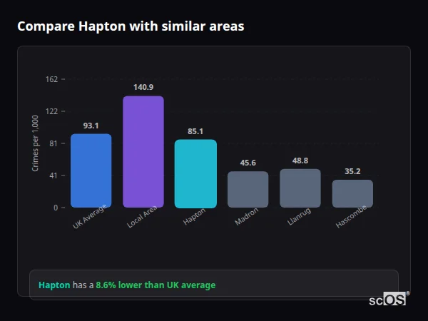 Compare Hapton with similar populations - Hapton crime rate is 8.6% lower than UK average