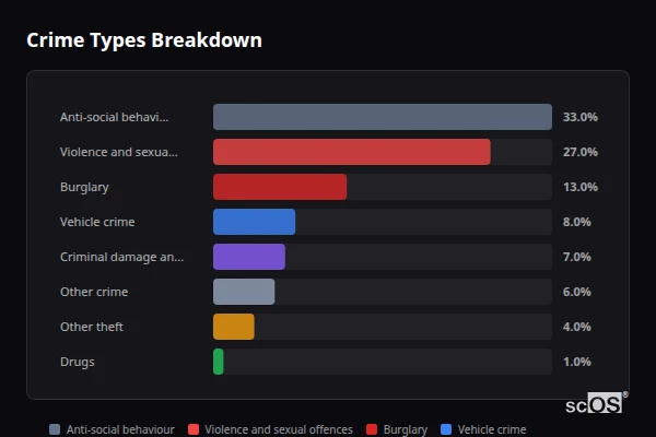 Crime Types Breakdown for Hapton - showing Anti-social behaviour (33%), Violence and sexual offences (27%), Burglary (13%)