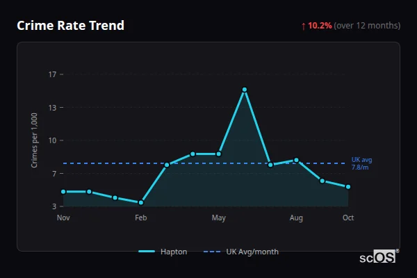 Crime Rate Trend for Hapton - showing 10.2% increase over 12 months