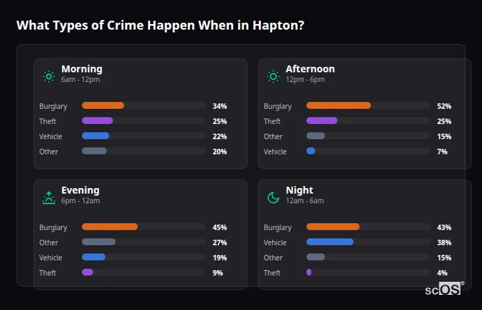 Crime types by time period for Hapton - showing breakdown of burglary, violence, theft, and vehicle crime by morning, afternoon, evening, and night