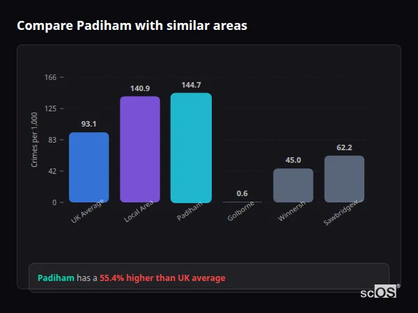 Compare Padiham with similar populations - Padiham crime rate is 55.4% higher than UK average