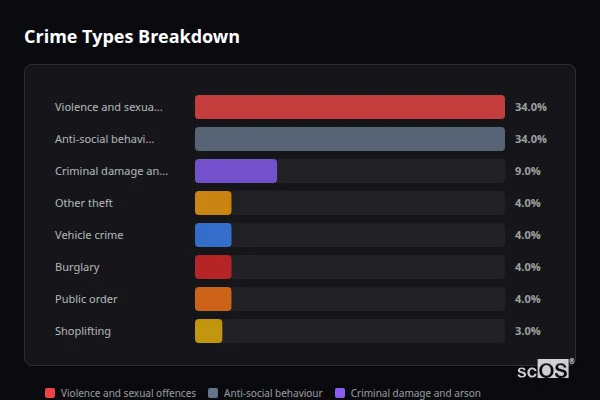 Crime Types Breakdown for Padiham - showing Violence and sexual offences (34%), Anti-social behaviour (34%), Criminal damage and arson (9%)