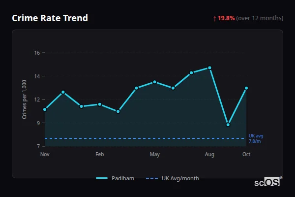 Crime Rate Trend for Padiham - showing 19.8% increase over 12 months