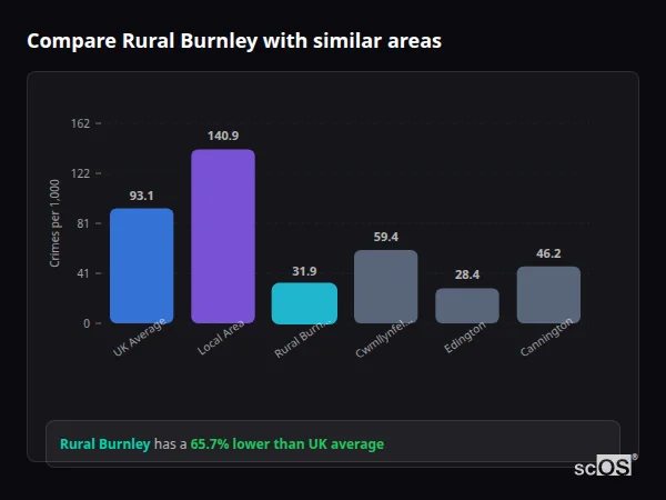 Compare Rural Burnley with similar populations - Rural Burnley crime rate is 65.7% lower than UK average