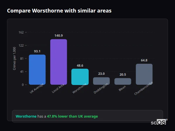 Compare Worsthorne with similar populations - Worsthorne crime rate is 47.8% lower than UK average