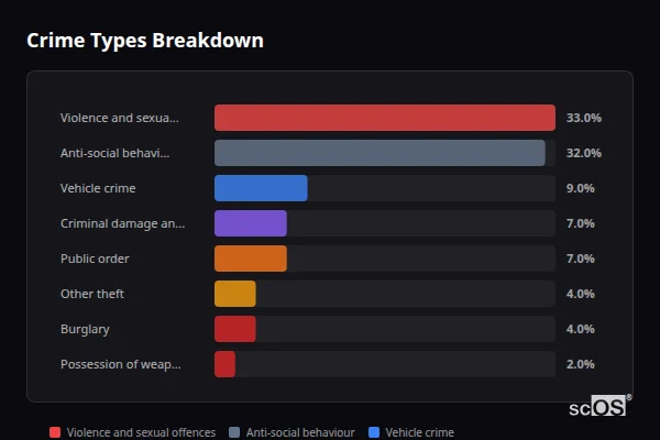 Crime Types Breakdown for Worsthorne - showing Violence and sexual offences (33%), Anti-social behaviour (32%), Vehicle crime (9%)