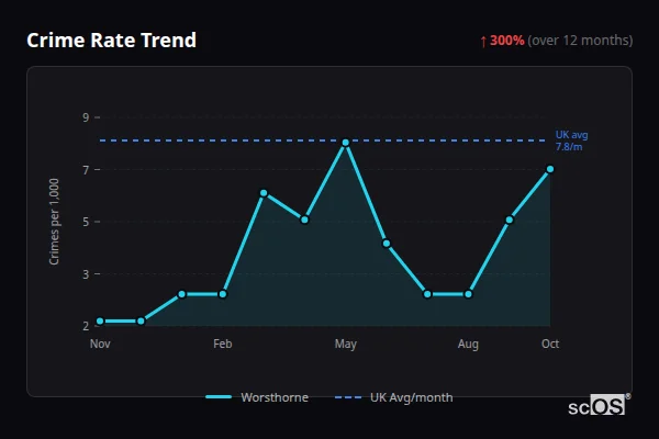 Crime Rate Trend for Worsthorne - showing 300% increase over 12 months