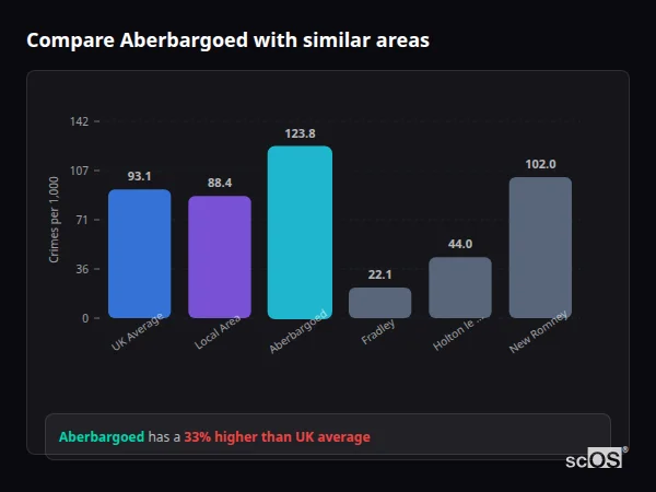Compare Aberbargoed with similar populations Compare Aberbargoed with similar populations - Aberbargoed crime rate is 33.0% higher than UK average