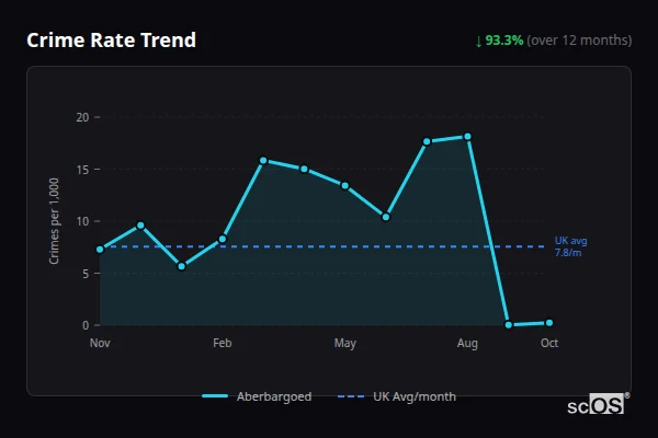 Crime Rate Trend - Aberbargoed Crime Rate Trend for Aberbargoed - showing 93.3% decrease over 12 months