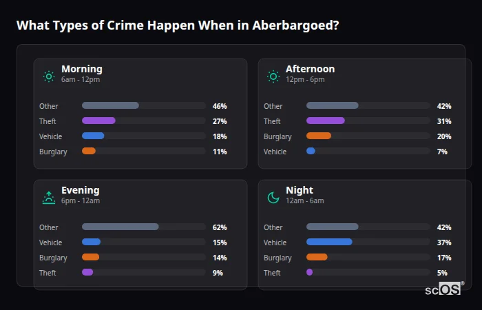 What Types of Crime Happen When in Aberbargoed? Crime types by time period for Aberbargoed - showing breakdown of burglary, violence, theft, and vehicle crime by morning, afternoon, evening, and night