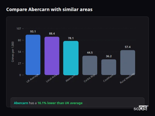 Compare Abercarn with similar populations - Abercarn crime rate is 16.1% lower than UK average
