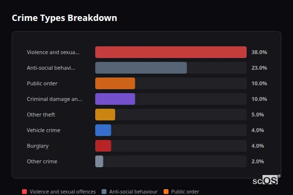 Crime Types Breakdown for Abercarn - showing Violence and sexual offences (38%), Anti-social behaviour (23%), Public order (10%)