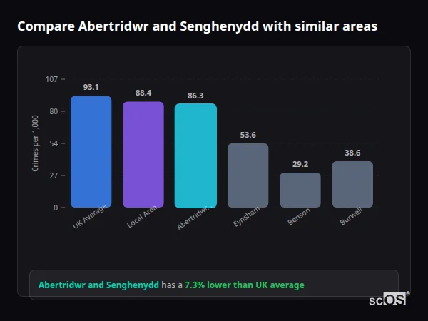 Compare Abertridwr and Senghenydd with similar populations - Abertridwr and Senghenydd crime rate is 7.3% lower than UK average