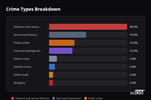 Crime Types Breakdown for Abertridwr and Senghenydd - showing Violence and sexual offences (40%), Anti-social behaviour (19%), Public order (13%)