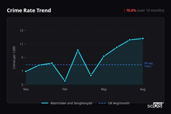 Crime Rate Trend for Abertridwr and Senghenydd - showing 70.6% increase over 10 months