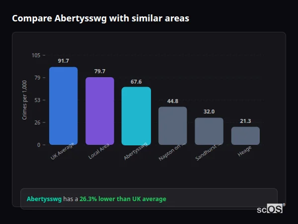 Compare Abertysswg with similar populations - Abertysswg crime rate is 26.3% lower than UK average