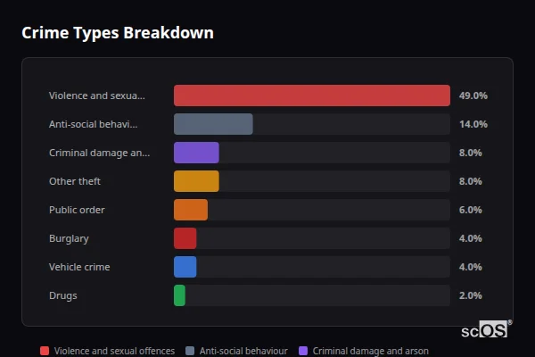 Crime Types Breakdown for Abertysswg - showing Violence and sexual offences (49%), Anti-social behaviour (14%), Criminal damage and arson (8%)