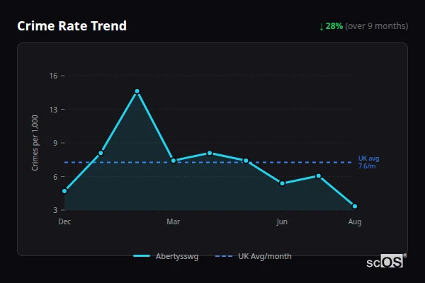 Crime Rate Trend for Abertysswg - showing 28% decrease over 9 months