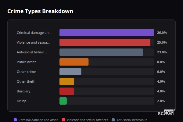 Crime Types Breakdown for Argoed - showing Criminal damage and arson (26%), Violence and sexual offences (25%), Anti-social behaviour (23%)