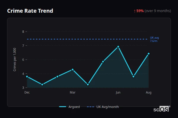 Crime Rate Trend for Argoed - showing 59% increase over 9 months