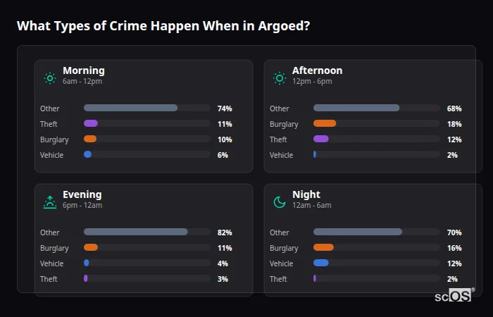 Crime types by time period for Argoed - showing breakdown of burglary, violence, theft, and vehicle crime by morning, afternoon, evening, and night